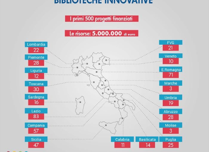 Presentazione del progetto di biblioteca scolastica innovativa “BiblioMediaPiermarini”<br /><small>Aula Magna Piermarini<br />05 giugno 2018 ore 17:00</small>